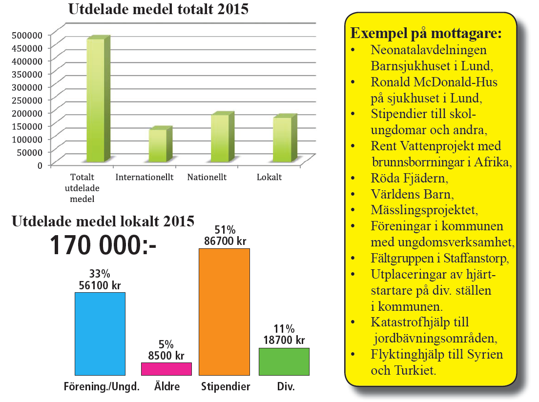 Utdelade_medel_pdf